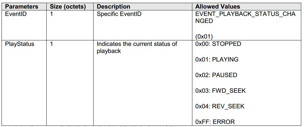 AVRCP Play Status Register Notify
